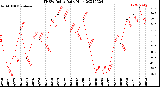 Milwaukee Weather THSW Index<br>Daily High