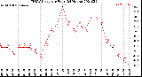 Milwaukee Weather THSW Index<br>per Hour<br>(24 Hours)