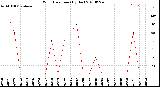 Milwaukee Weather Wind Direction<br>(By Day)