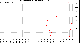 Milwaukee Weather Wind Direction<br>(24 Hours)