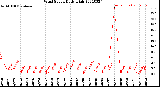 Milwaukee Weather Wind Speed<br>Daily High