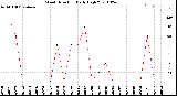 Milwaukee Weather Wind Direction<br>Daily High