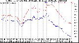 Milwaukee Weather Outdoor Temp / Dew Point<br>by Minute<br>(24 Hours) (Alternate)