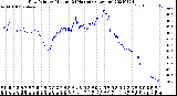 Milwaukee Weather Dew Point<br>by Minute<br>(24 Hours) (Alternate)