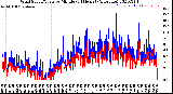 Milwaukee Weather Wind Speed/Gusts<br>by Minute<br>(24 Hours) (Alternate)