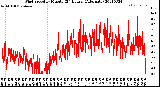 Milwaukee Weather Wind Speed<br>by Minute<br>(24 Hours) (Alternate)