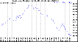 Milwaukee Weather Barometric Pressure<br>per Minute<br>(24 Hours)