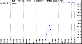 Milwaukee Weather Rain<br>15 Minute Average<br>(Inches)<br>Past 6 Hours