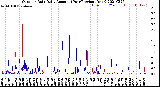 Milwaukee Weather Outdoor Rain<br>Daily Amount<br>(Past/Previous Year)