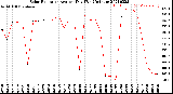 Milwaukee Weather Solar Radiation<br>Avg per Day W/m2/minute