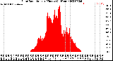 Milwaukee Weather Solar Radiation<br>per Minute<br>(24 Hours)