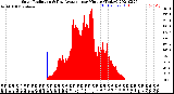 Milwaukee Weather Solar Radiation<br>& Day Average<br>per Minute<br>(Today)