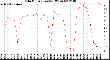 Milwaukee Weather Solar Radiation<br>per Day KW/m2