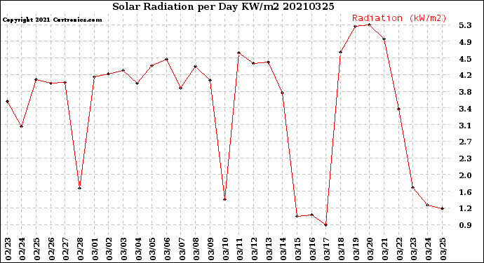 Milwaukee Weather Solar Radiation<br>per Day KW/m2