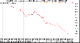 Milwaukee Weather Outdoor Temperature<br>vs Heat Index<br>per Minute<br>(24 Hours)