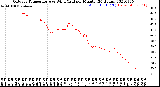 Milwaukee Weather Outdoor Temperature<br>vs Wind Chill<br>per Minute<br>(24 Hours)