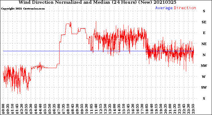 Milwaukee Weather Wind Direction<br>Normalized and Median<br>(24 Hours) (New)