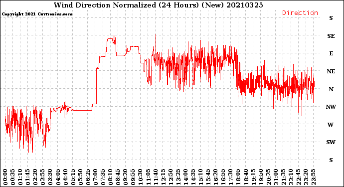 Milwaukee Weather Wind Direction<br>Normalized<br>(24 Hours) (New)