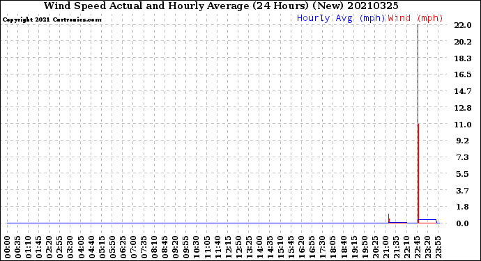 Milwaukee Weather Wind Speed<br>Actual and Hourly<br>Average<br>(24 Hours) (New)