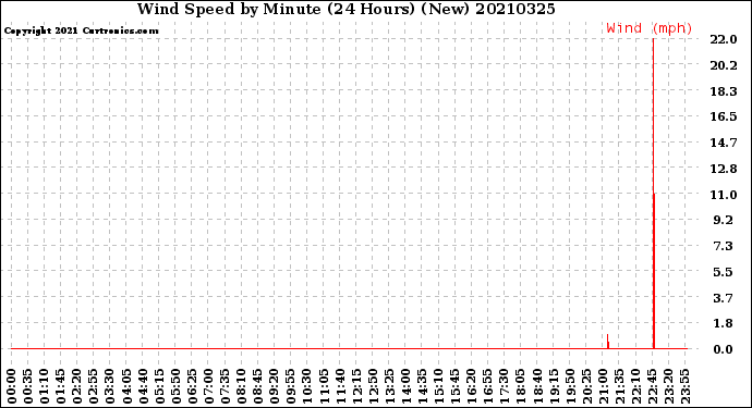 Milwaukee Weather Wind Speed<br>by Minute<br>(24 Hours) (New)