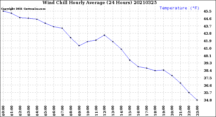 Milwaukee Weather Wind Chill<br>Hourly Average<br>(24 Hours)