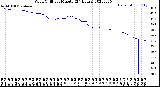 Milwaukee Weather Wind Chill<br>per Minute<br>(24 Hours)