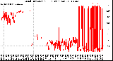 Milwaukee Weather Wind Direction<br>(24 Hours) (Raw)