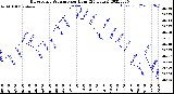 Milwaukee Weather Barometric Pressure<br>per Hour<br>(24 Hours)