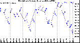 Milwaukee Weather Barometric Pressure<br>Daily High