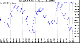 Milwaukee Weather Barometric Pressure<br>Daily Low