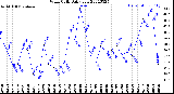 Milwaukee Weather Wind Chill<br>Daily Low