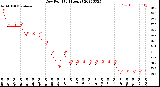 Milwaukee Weather Dew Point<br>(24 Hours)