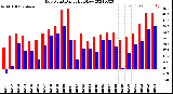 Milwaukee Weather Dew Point<br>Daily High/Low