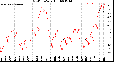 Milwaukee Weather Dew Point<br>Daily High