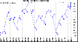 Milwaukee Weather Dew Point<br>Daily Low