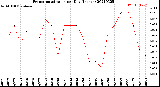 Milwaukee Weather Evapotranspiration<br>per Day (Inches)