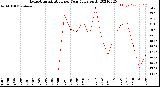 Milwaukee Weather Evapotranspiration<br>per Year (gals sq/ft)