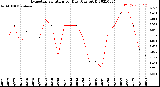 Milwaukee Weather Evapotranspiration<br>per Day (Ozs sq/ft)