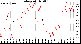 Milwaukee Weather Heat Index<br>Daily High