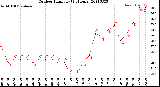 Milwaukee Weather Outdoor Humidity<br>(24 Hours)