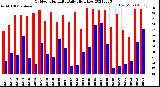 Milwaukee Weather Outdoor Humidity<br>Daily High/Low