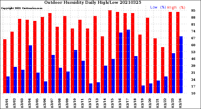 Milwaukee Weather Outdoor Humidity<br>Daily High/Low