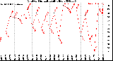 Milwaukee Weather Outdoor Humidity<br>Daily High