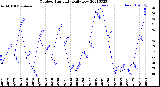 Milwaukee Weather Outdoor Humidity<br>Daily Low