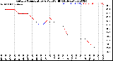 Milwaukee Weather Outdoor Temperature<br>vs Wind Chill<br>(24 Hours)