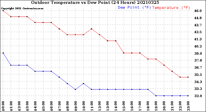 Milwaukee Weather Outdoor Temperature<br>vs Dew Point<br>(24 Hours)