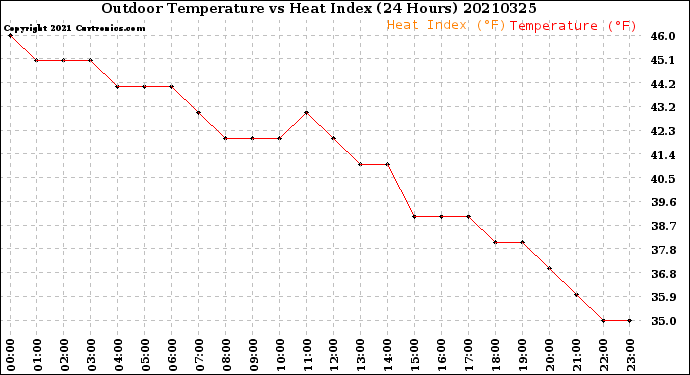 Milwaukee Weather Outdoor Temperature<br>vs Heat Index<br>(24 Hours)