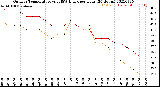 Milwaukee Weather Outdoor Temperature<br>vs THSW Index<br>per Hour<br>(24 Hours)