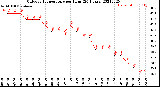 Milwaukee Weather Outdoor Temperature<br>per Hour<br>(24 Hours)