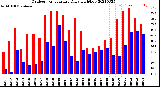 Milwaukee Weather Outdoor Temperature<br>Daily High/Low